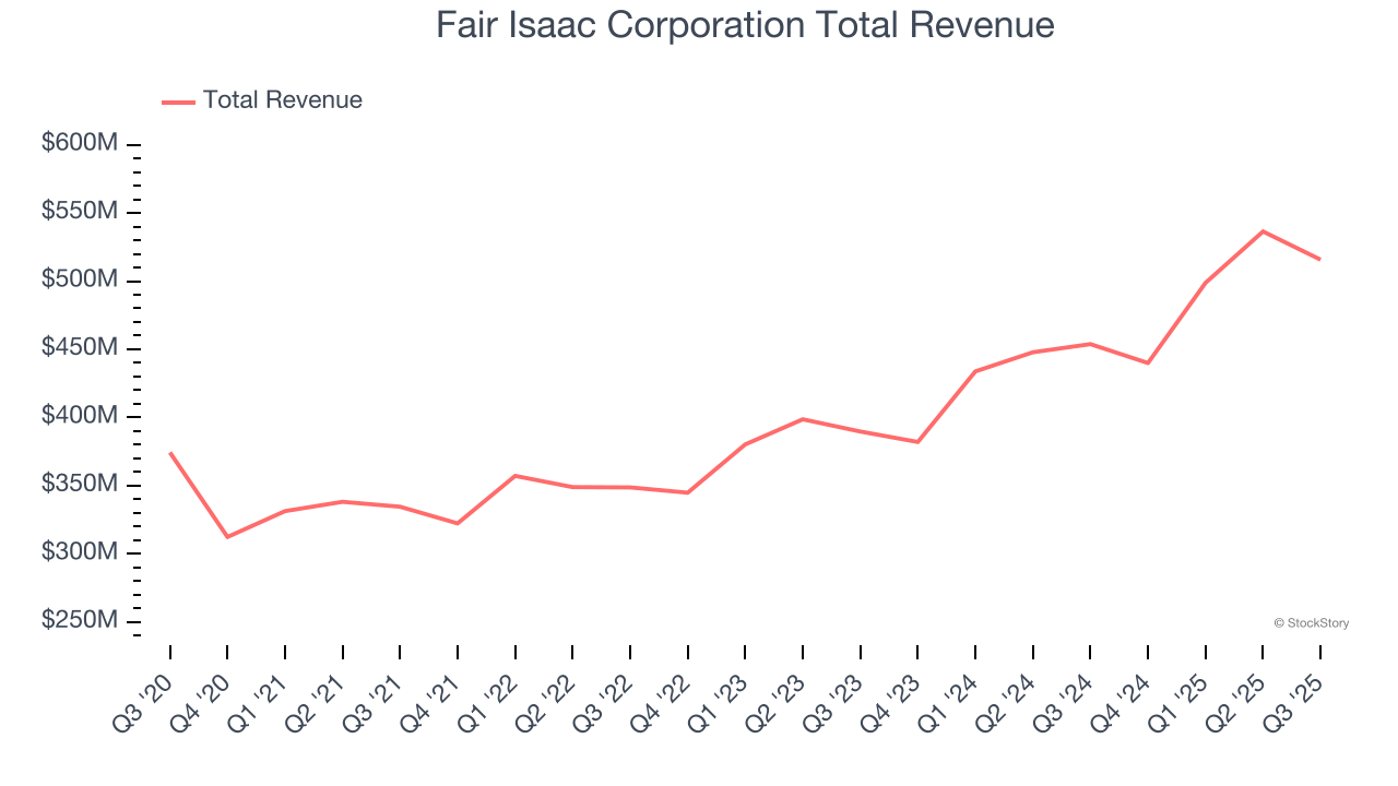 Q3 Earnings Roundup: Fair Isaac Corporation (NYSE:FICO) And The Rest Of ...