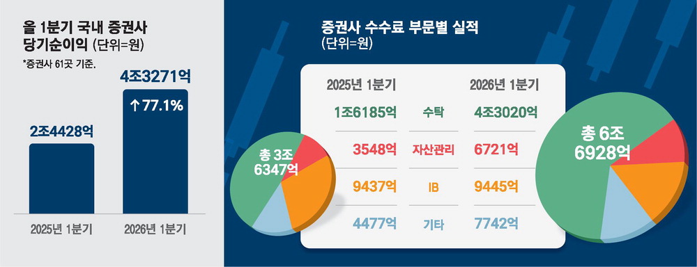외국인 돌아오자 코스피 급등, 매수 사이드카 발동