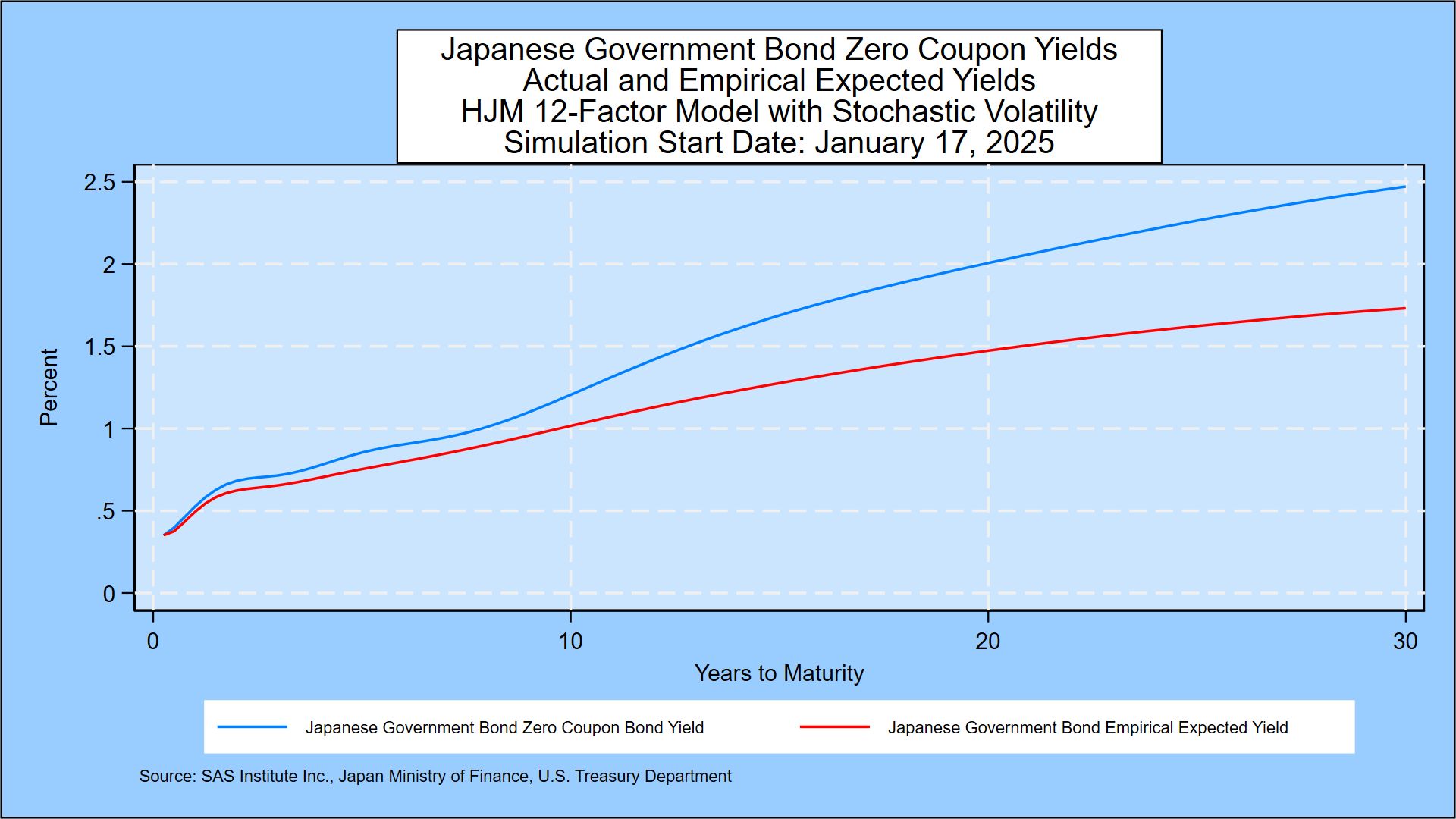 SAS Weekly Japanese Government Bond and Yen Simulation, January 17, 2025: 27.3% Correlatio
