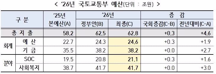 국토부, 수도권 미착공 32만3천호 지원센터 29일 가동