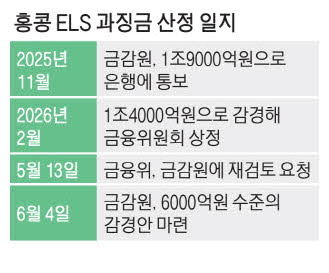 금감원, 은행 5곳 홍콩 ELS 과징금 1조4,000억에서 6,000억원으로 감경