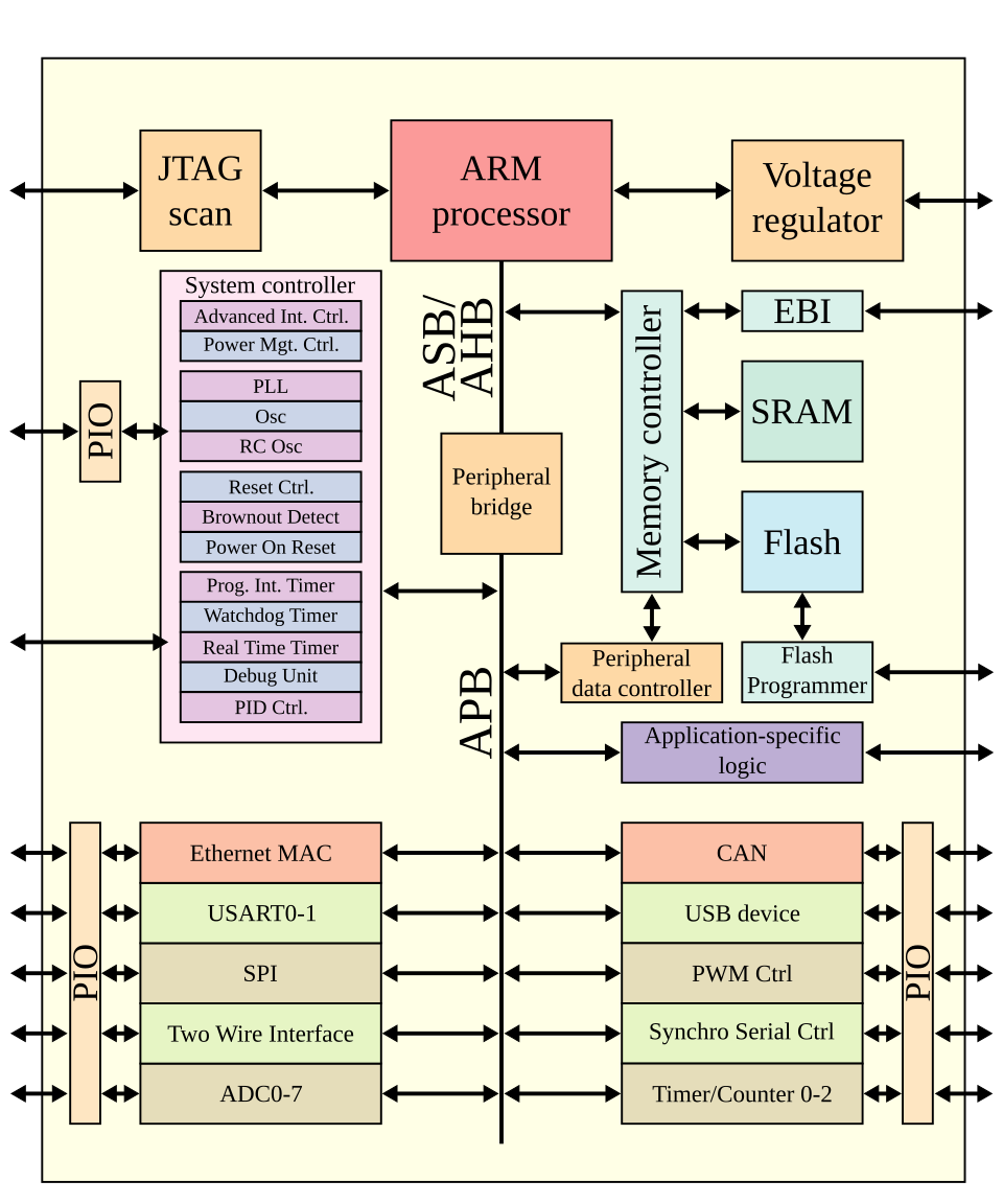 ARM architecture family - Wikiwand