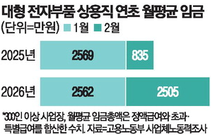 삼성전자·SK하이닉스 성과급, 월급 2,500만원