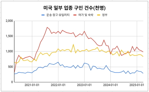 미국 4월 구인배율 1배 회복, 구인 7,620,000건 집계