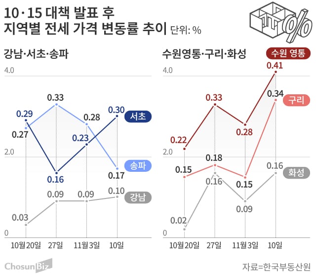 강남권 전셋값 6개월 3.21% 상승, 매물 부족 지속