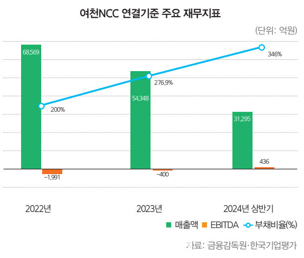 여천NCC 신용등급 'BBB+' 하향, 회사채 상환 조건 발동