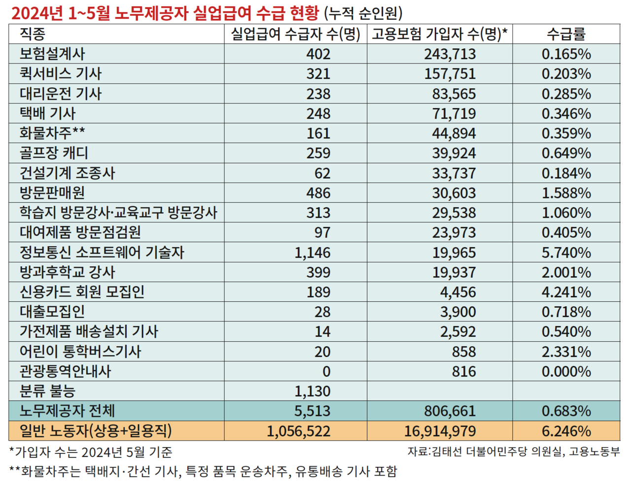 중국 1~5월 실업보험 지출 880억8000만 위안, 사상 최대