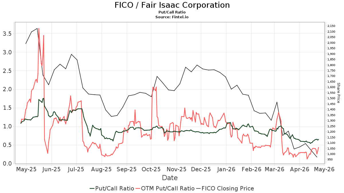 Baird Upgrades Fair Isaac (FICO)
