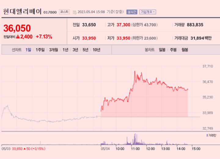 현대엘리베이터 임원 전원, 약 14,500주 자사주 매입 공시