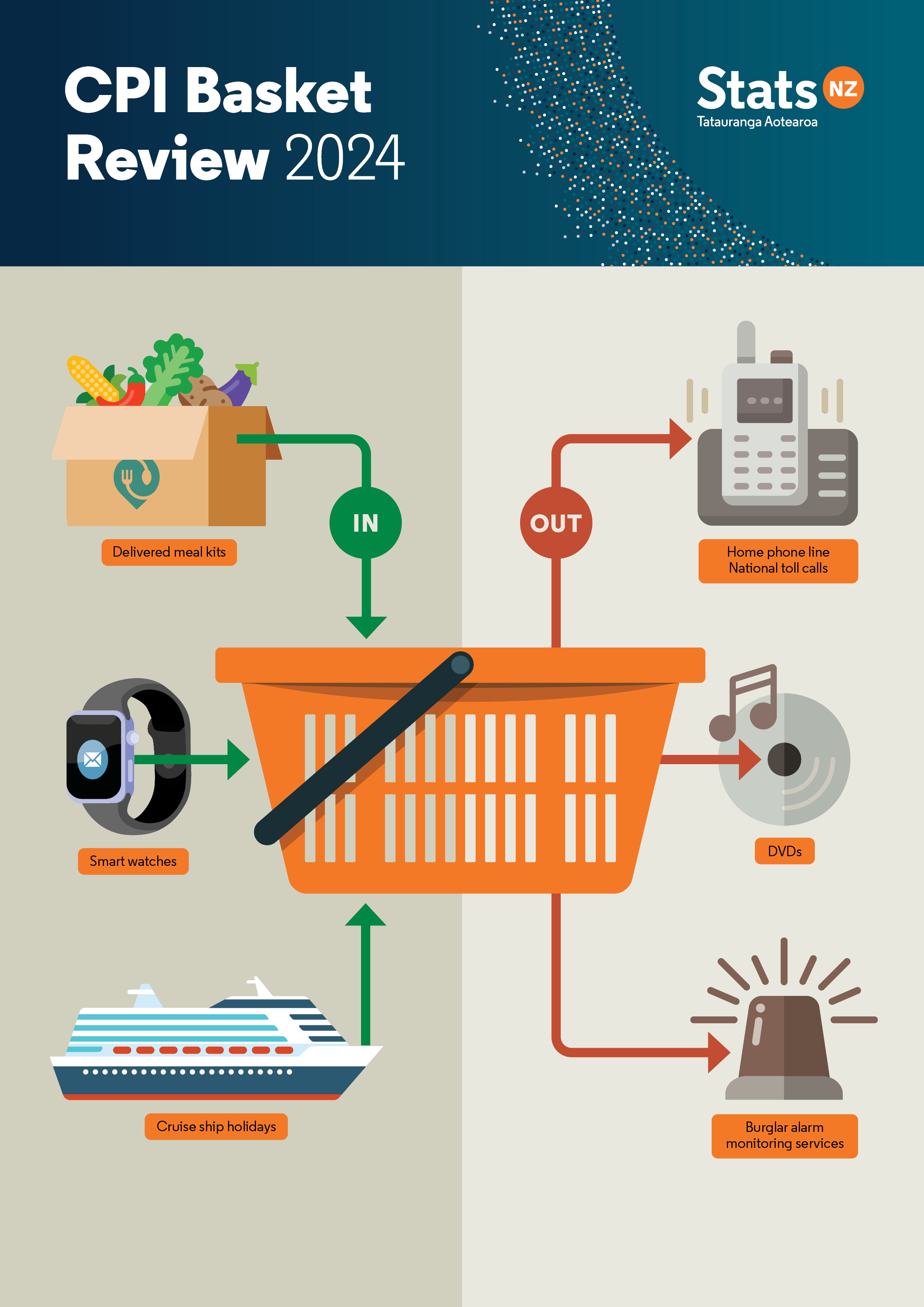 Consumers Price Index Review 2024 Infographic