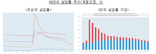 호주 실업률 4.5%로 2021년 이후 최고, 달러 급락