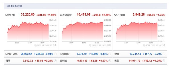 나스닥 0.9% 반등, 반도체지수 5%대 급등
