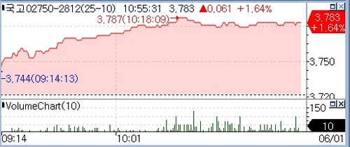 국고채 금리 1일 급등, 10년 4.174%·30년 4.133%