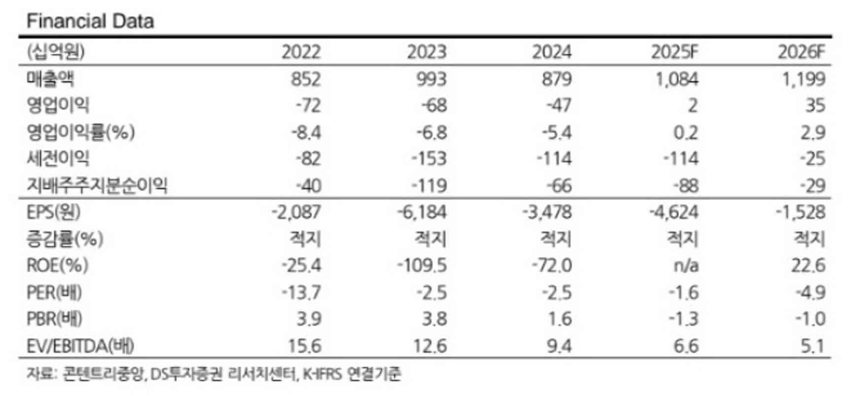 KX하이텍, eSSD 수요에 올해 영업이익 290% 증가 전망