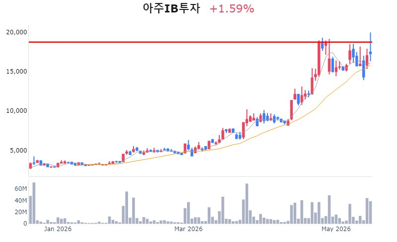 스페이스X 조기 상장 소식에 우주항공주 동반 신고가