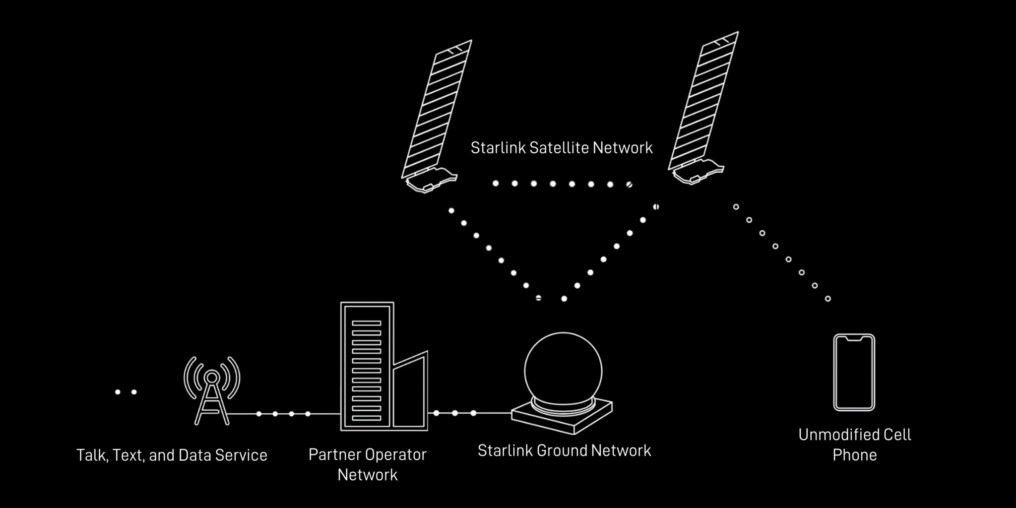 SpaceX begins commercial Direct to Cell Starlink constellation with ...