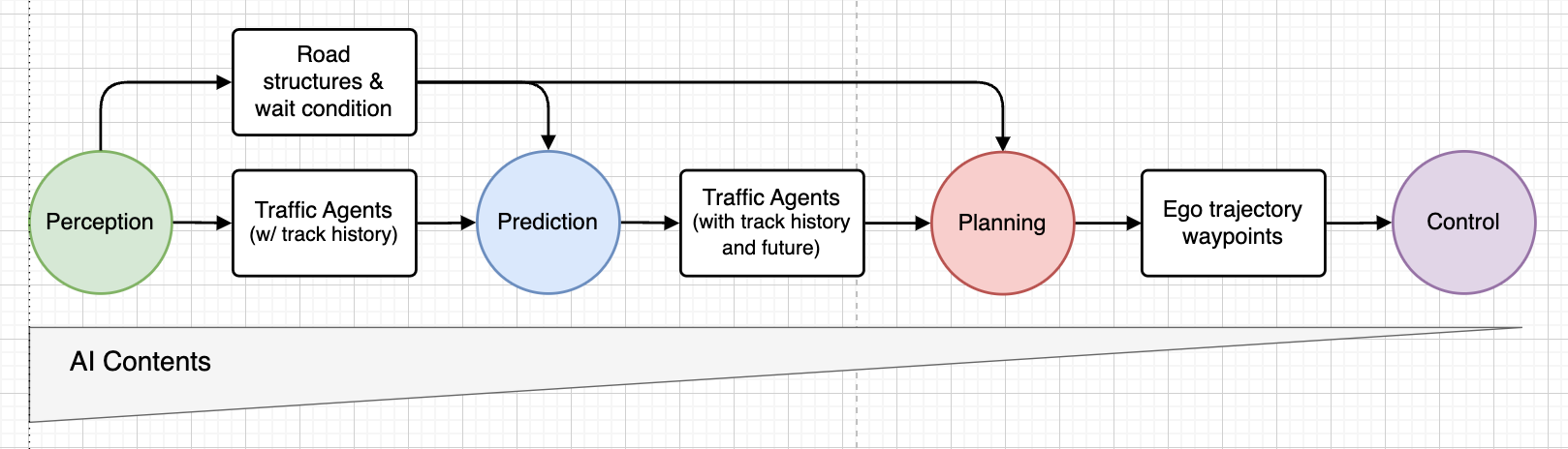 A Crash Course of Planning for Perception Engineers in Autonomous Driving