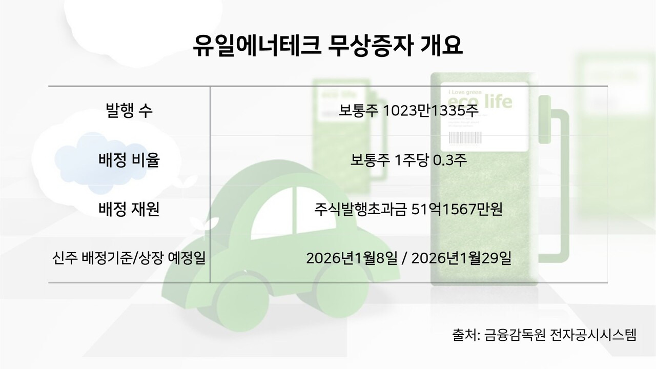남성·텔콘RF제약·뉴온, 6일 증자 결정 잇따라