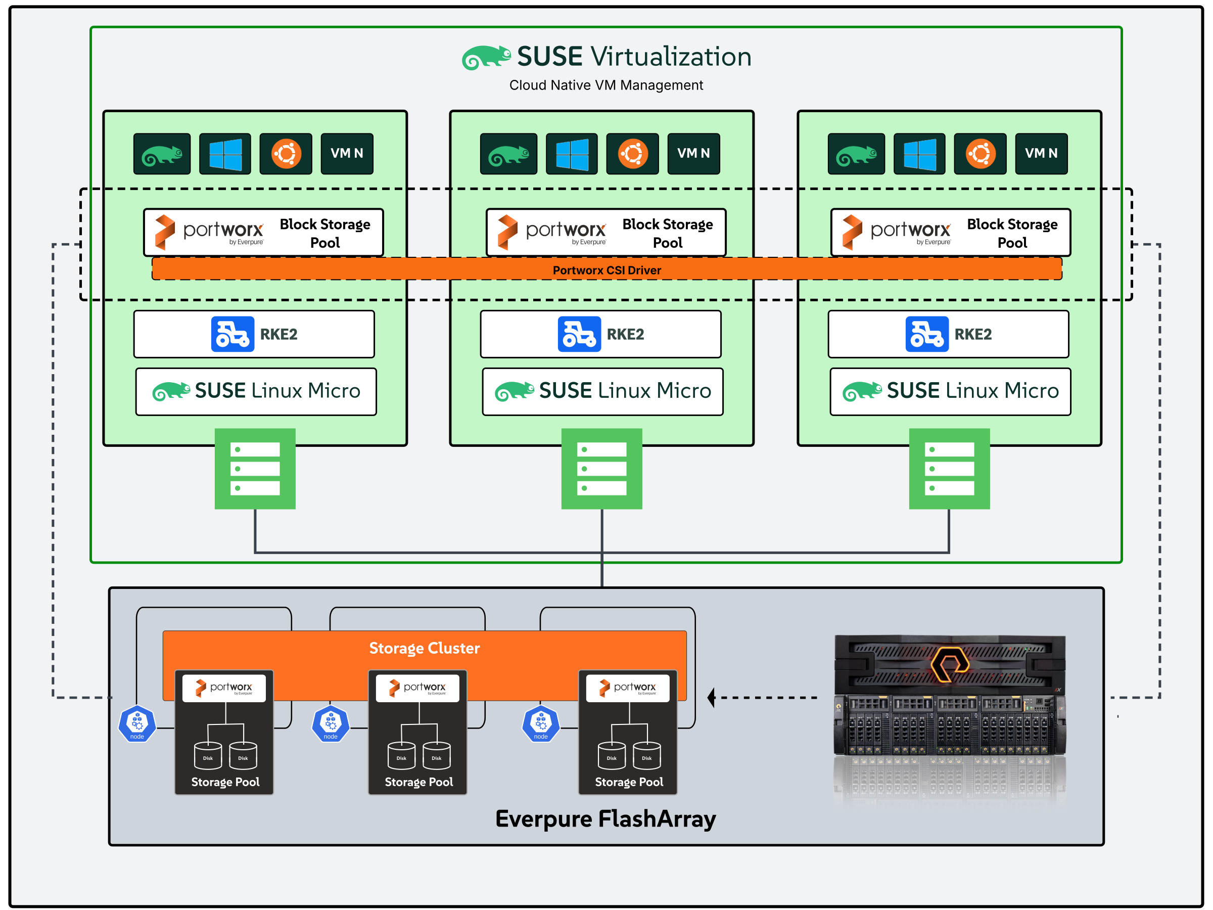 Modern Virtualization with SUSE and Everpure
