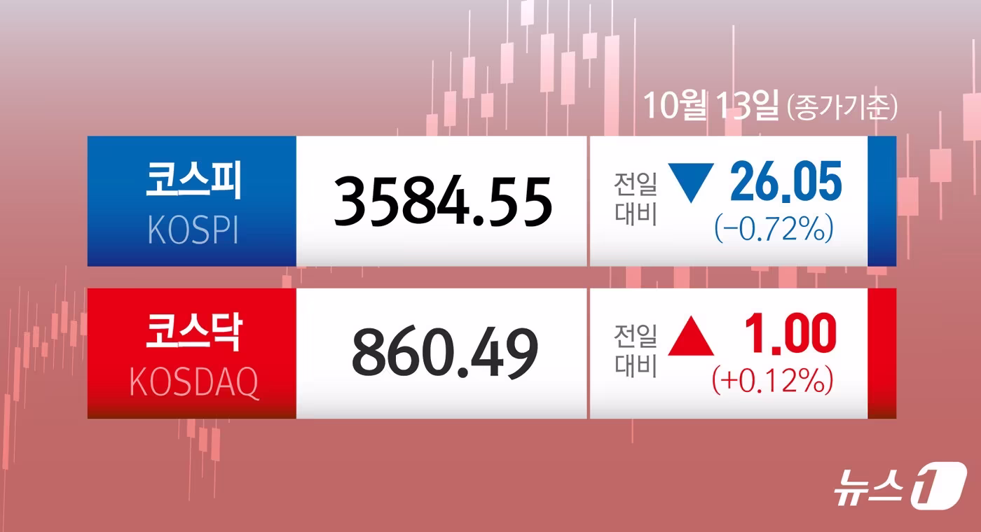코스피, 외국인 매도 속 개인·기관 매수로 종가 첫 8800선