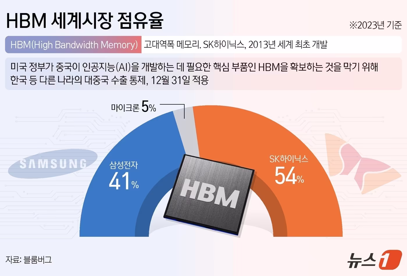 삼성전자 HBM5 목업 공개, SK하이닉스는 생산 2배 계획