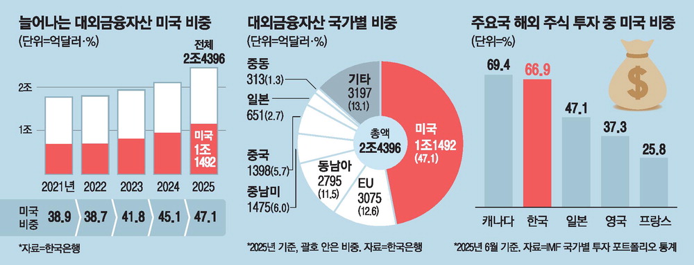 작년 대미 금융자산 1조달러 첫 돌파, 달러·원 1,540원 붕괴