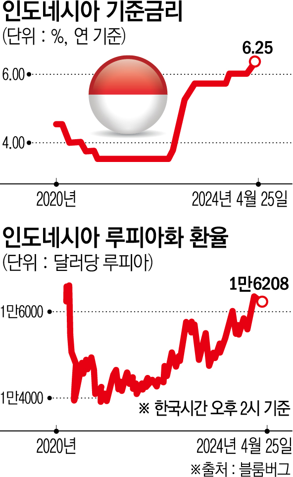 인도네시아가 기준금리 5.5%로 깜짝 인상