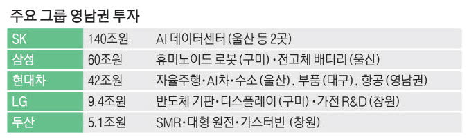 삼성 60조·현대차 42조, 영남을 피지컬AI 거점으로