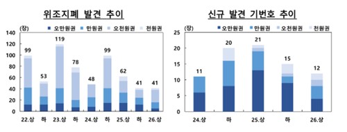 한국은행, 상반기 위조지폐 41장 발표…액면 47만3,000원