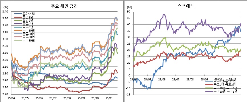 국고채 30년 금리 6.2bp↑, 달러·원 급등에 채권 약세