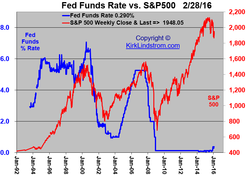 Fed Funds Interest Rates vs. S&P500 Index