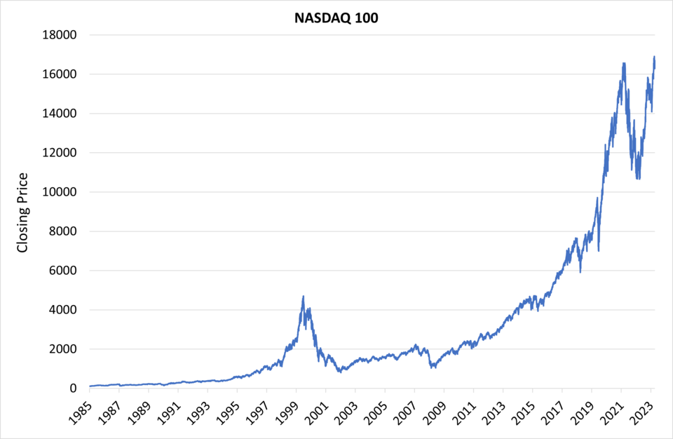 ナスダック100指数 - Wikiwand