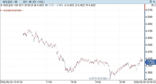 영국 2년물 국채 10.73bp 하락, 4월 CPI 2.8%