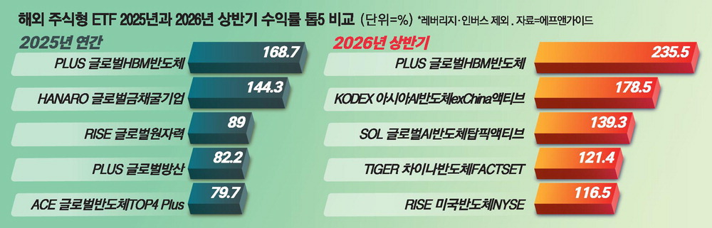 해외 반도체 ETF, 올해 수익률 238%로 1위 기록
