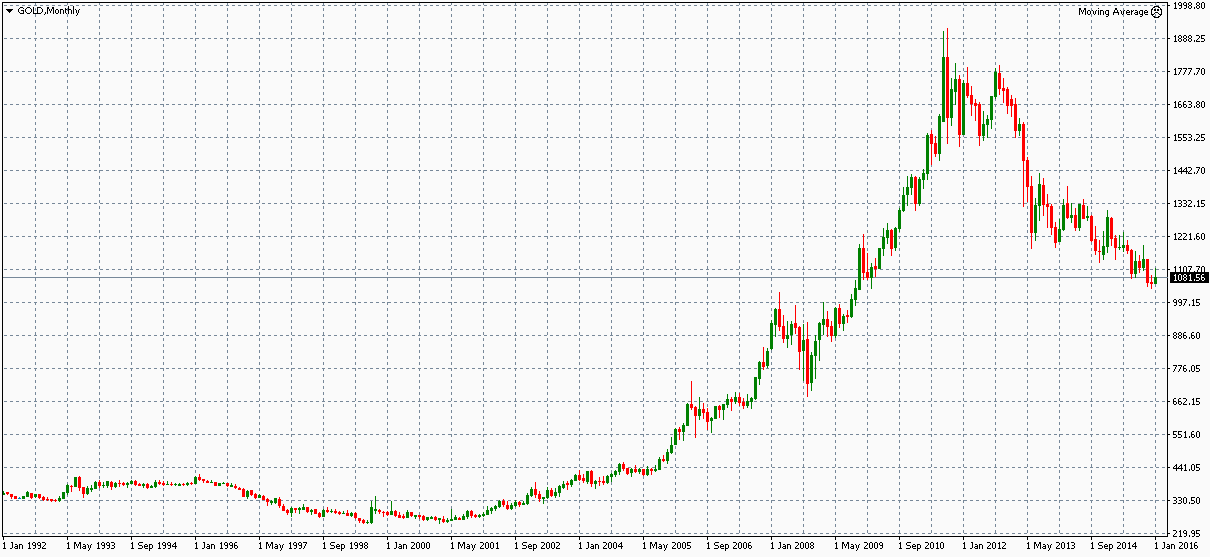 File:Gold price (1992-2015).png - Wikimedia Commons