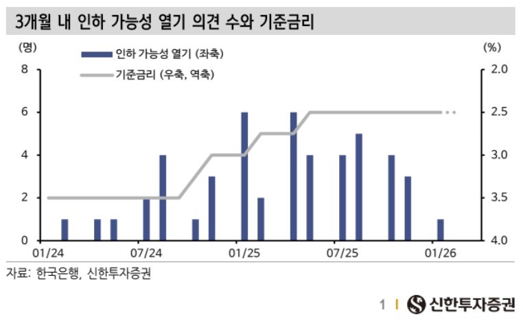 5월 28일 금통위, 선제 인상은 '테일리스크'라 진단