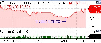 국고채 10년 수익률 4.118%로 상승, 곡선 가팔라져