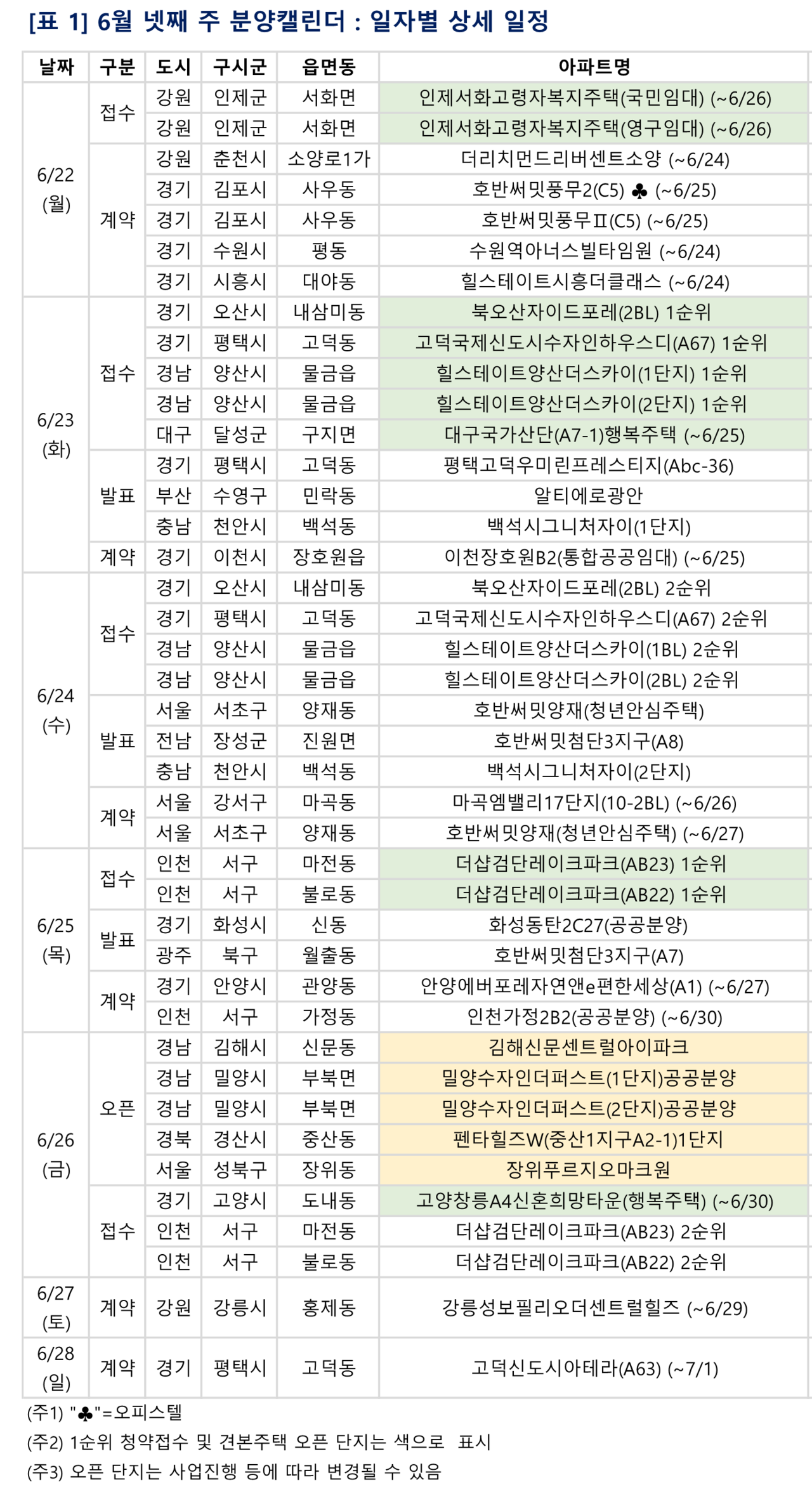 6월 넷째 주 전국 10개 단지, 6,200가구 분양 시작