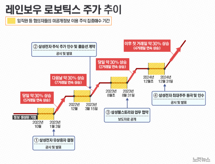 검찰, 삼성전자 본사 추가 압수수색…레인보우로보틱스 수사 확대