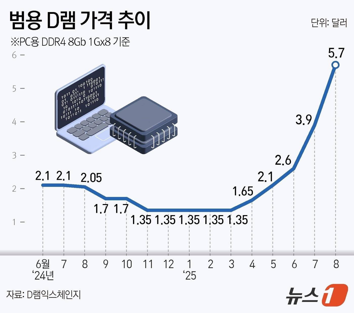 미국 공장 착공 지연, 9,000억달러 약속도 집행 못해