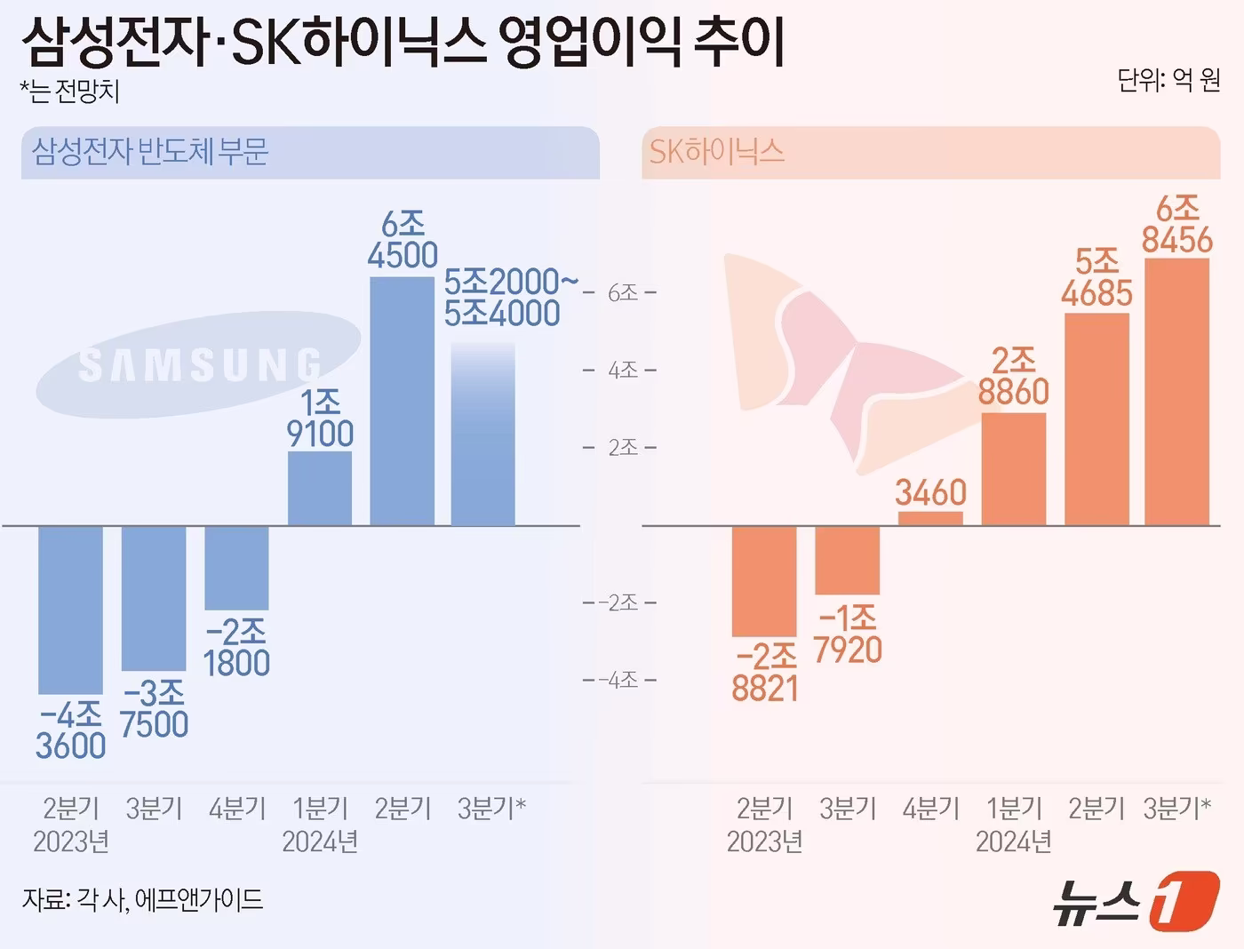 삼성전자, 올해 영업이익 전망 또 상향…목표주가 48만원 유지