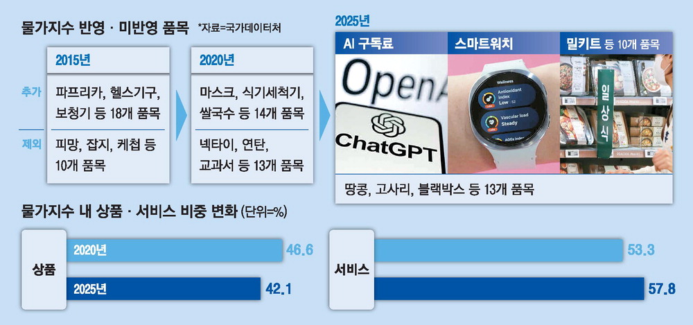 소비자물가에 챗GPT 구독료·클라우드·마라탕 12월 반영