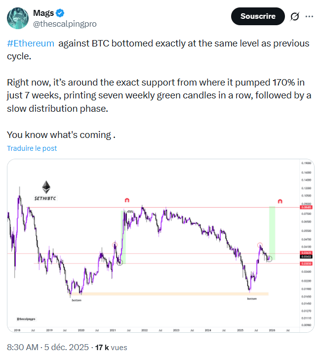 Ethereum sur le point d'exploser ? Le ratio ETH/BTC prêt à bondir de ...
