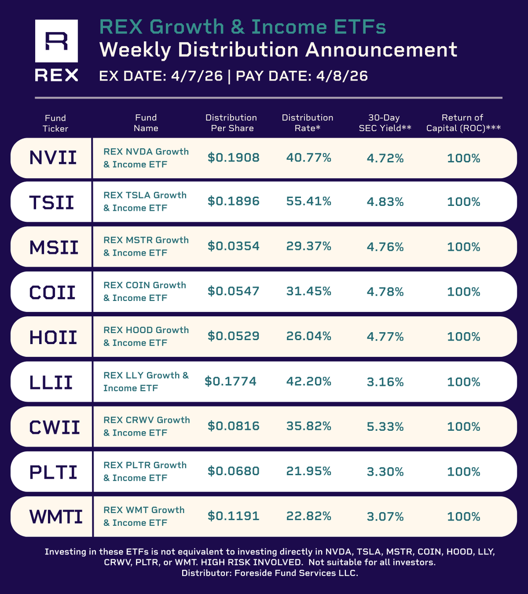 REX, WMT·TSLA·NVDA ETF 주간 분배금 공시