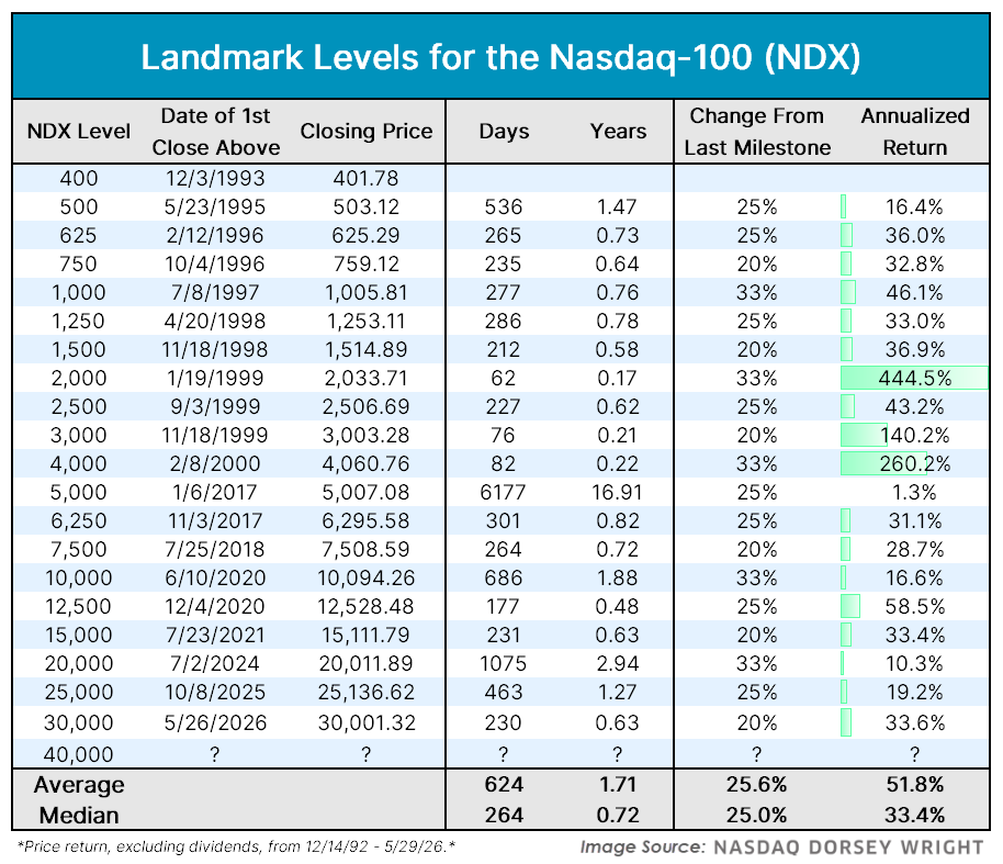Nasdaq-100 Landmark Study: Where is NDX Headed Next? | Nasdaq Dorsey Wright