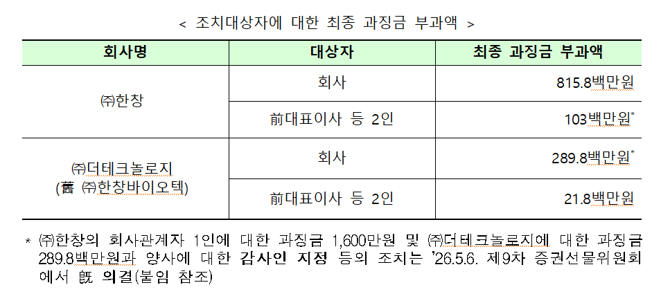 금감원, '특징주' 선행매매로 93억 챙긴 기자·회계사 구속 송치