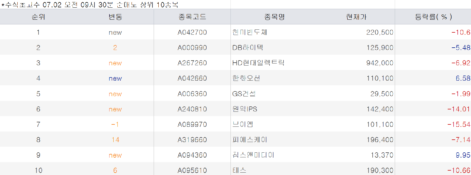 초고수들, 7월 1~2일 삼성전자·SK하이닉스 집중 매수