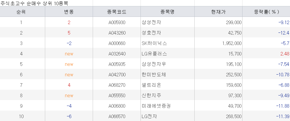 삼성전자 5%·SK하이닉스 7%대 급등, 오전 매수 집중