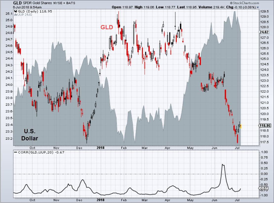 GLD ETF: Bank on Gold Bears with the SPDR Gold Shares Fund | InvestorPlace