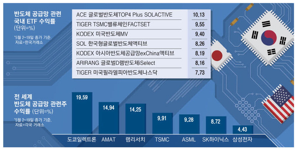 필라델피아 반도체 지수 4.41% 반등, 엔비디아 소폭 상승